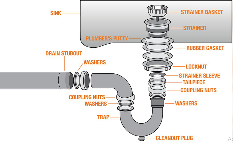 Kitchen sink drain components showing the drain flange, strainer basket, rubber gasket, sealing washer, and drain pipe connections.